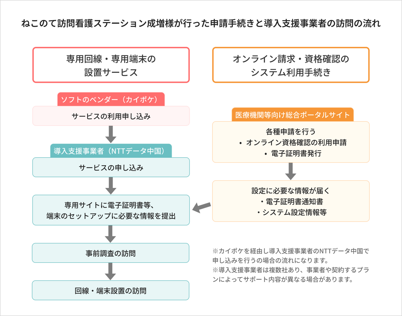 ステーションで進めた申請手続きと導入支援事業者の訪問の流れ