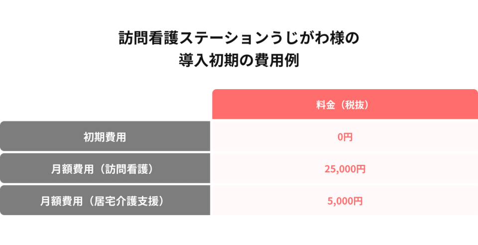 訪問看護ステーションうじがわの訪問看護ソフト導入初期の費用例