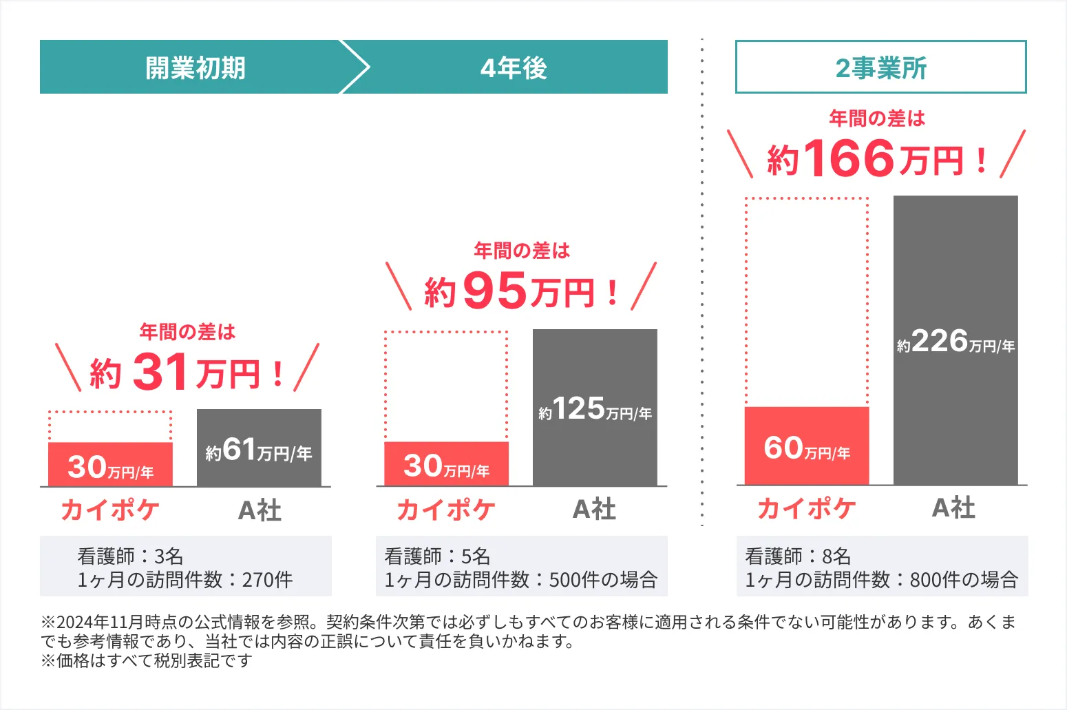 2事業所年間の差は166万円!