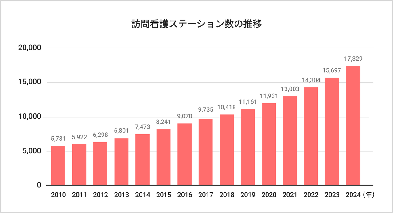 訪問看護ステーション数の推移