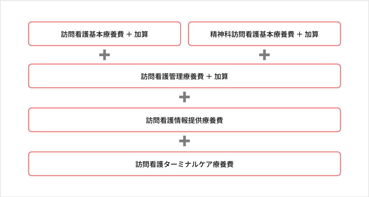 訪問看護療養費の構造・分類