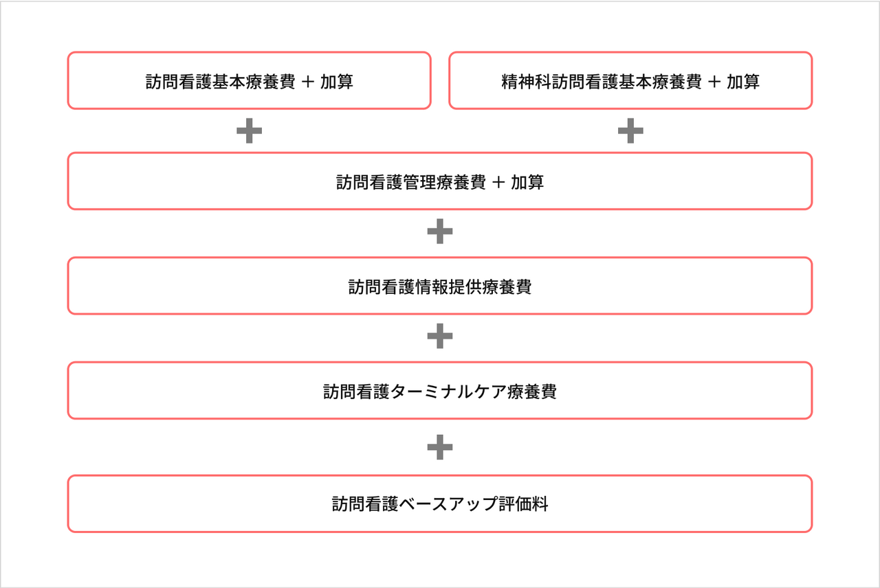 訪問看護療養費の構造・分類