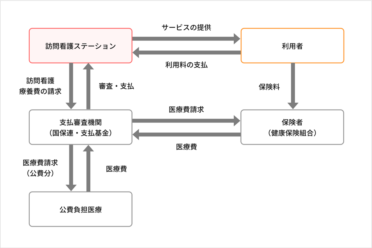 訪問看護療養費の請求に関わる機関の関係性