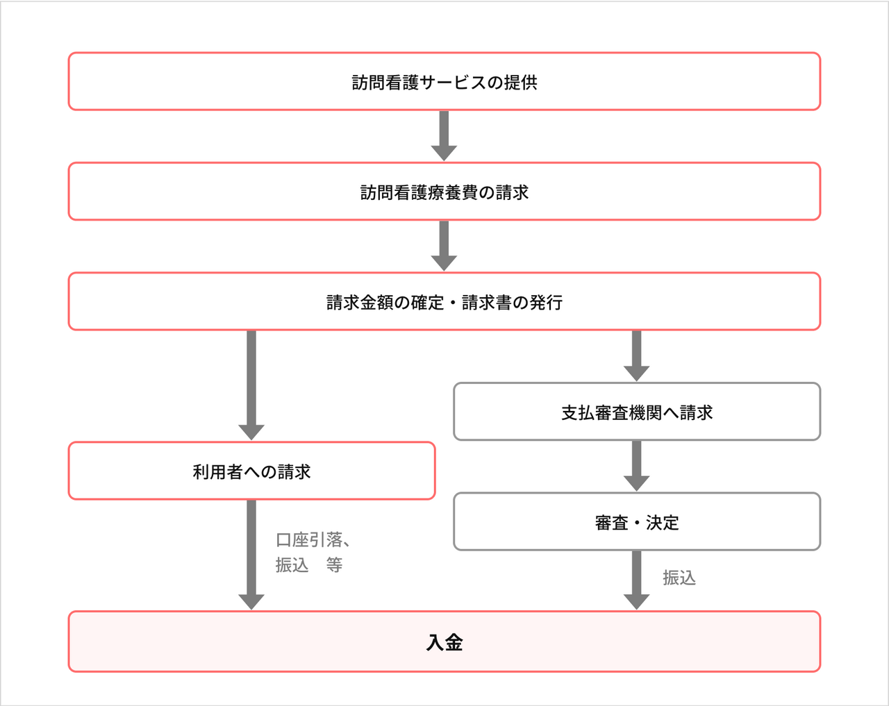 訪問看護療養費の請求から支払いまでの流れ