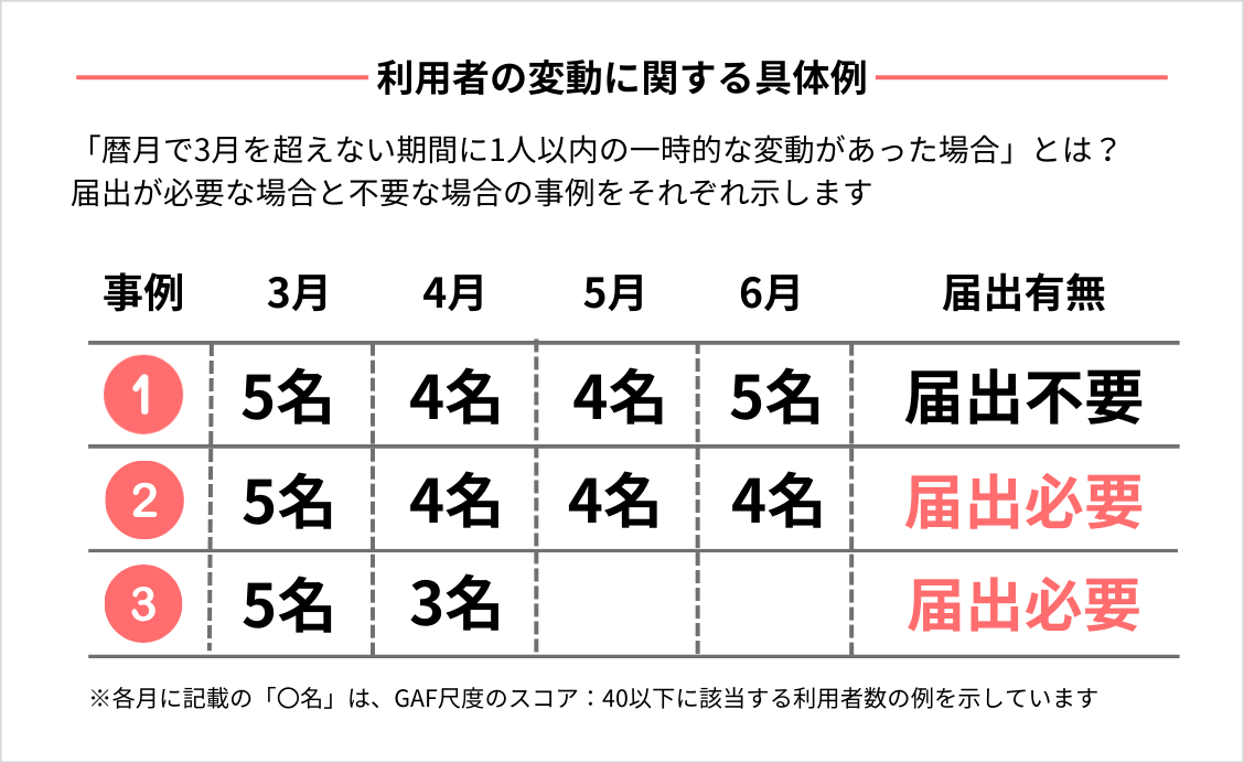 暦月で3月を超えない期間に1人以内の一時的な変動があった場合の例と届出有無