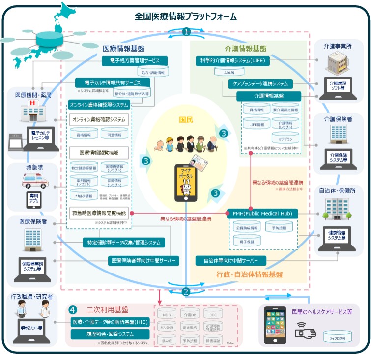 全国医療情報プラットフォームの全体像（イメージ）