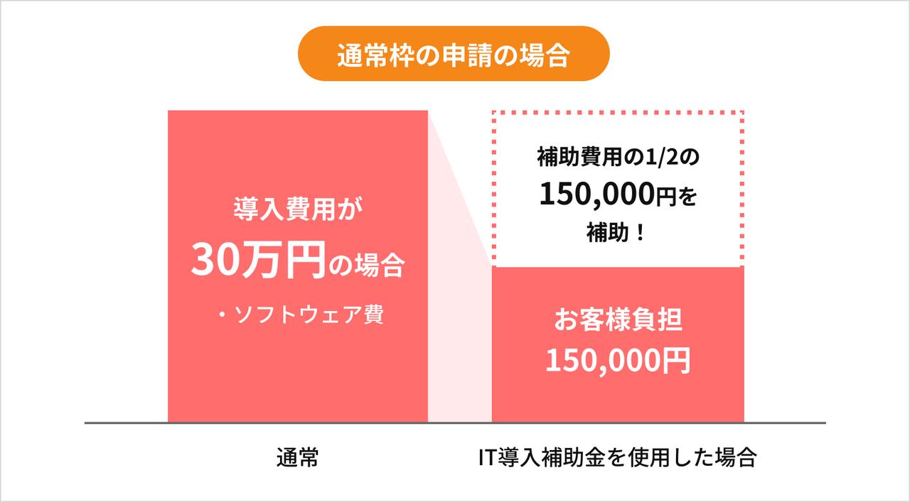 IT導入補助金でカイポケを導入した場合の自己負担額の比較