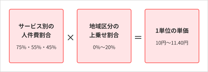 介護報酬の構造