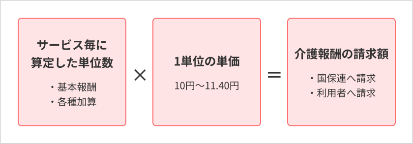 1単位の単価の構造