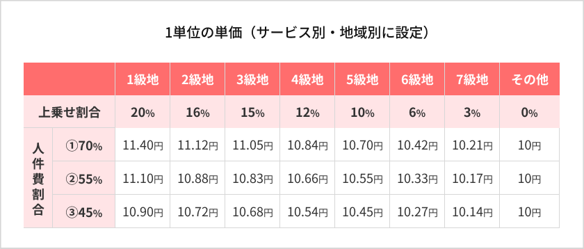 1単位の単価一覧