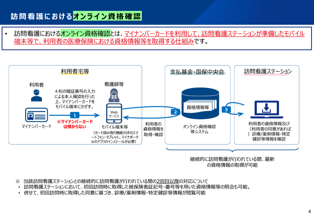 オンライン資格確認のイメージ