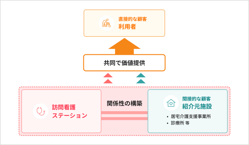 訪問看護ステーションと紹介元施設は利用者へ共同で価値提供している関係性を表す図