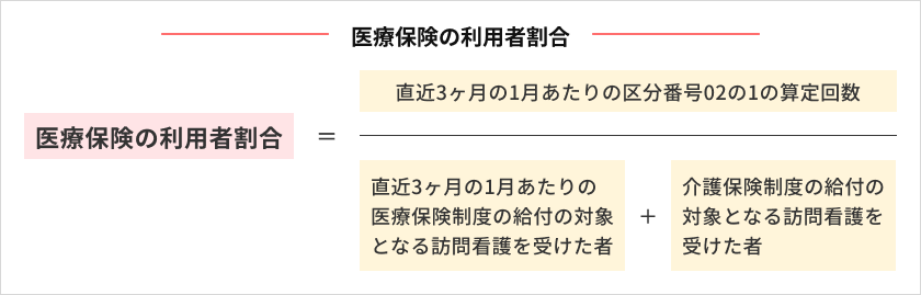 医療保険の利用者の割合