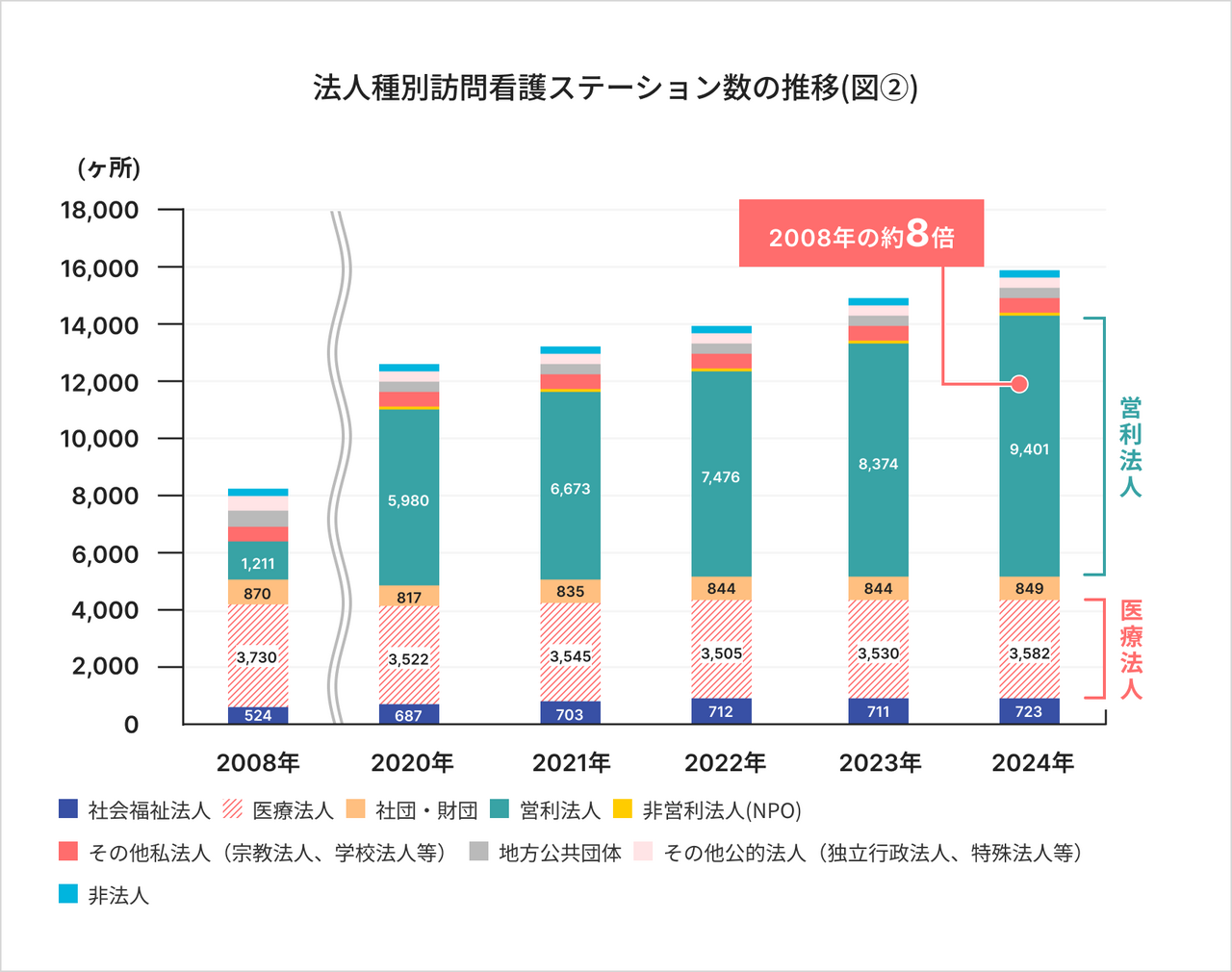 法人種別訪問看護ステーション数の推移