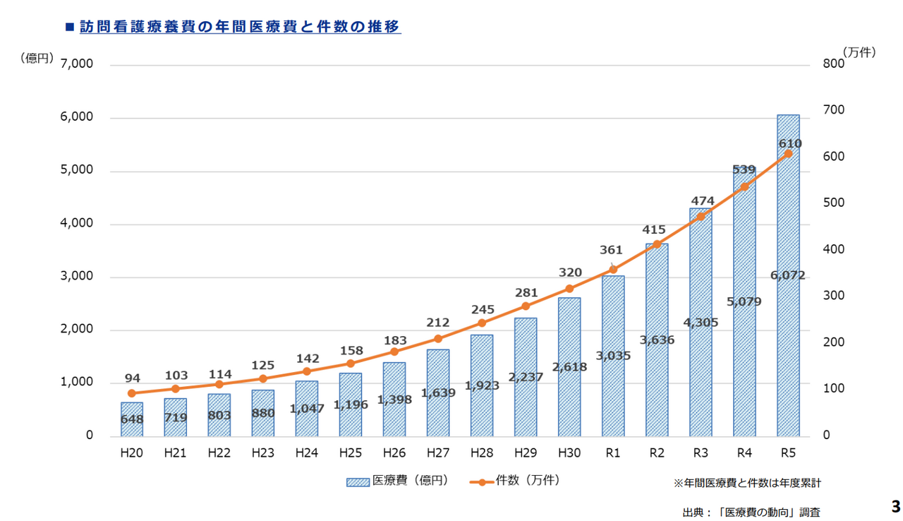 訪問看護療養費の年間医療費と件数の年次推移