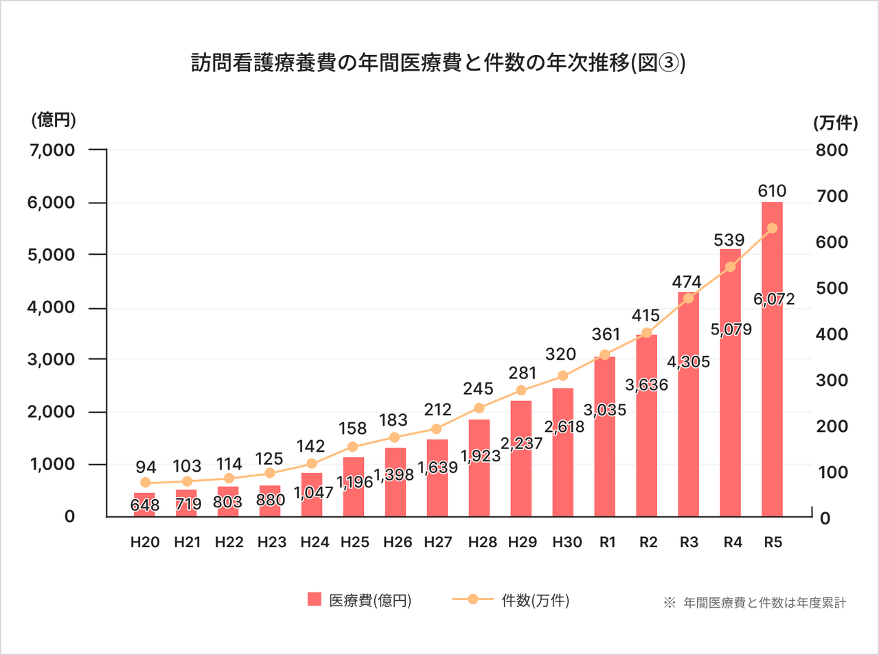 訪問看護療養費の年間医療費と件数の年次推移