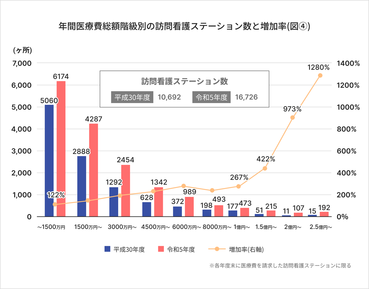 年間医療費総額階級別の訪問看護ステーション数の推移