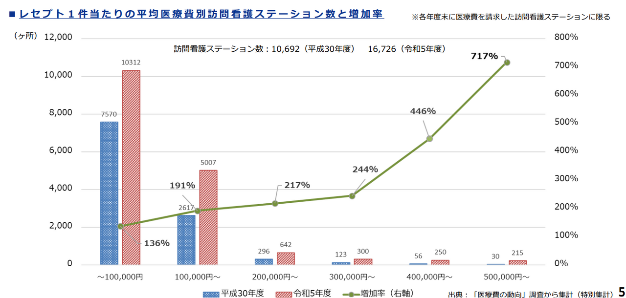 年間医療費総額階級別の訪問看護ステーション数の推移