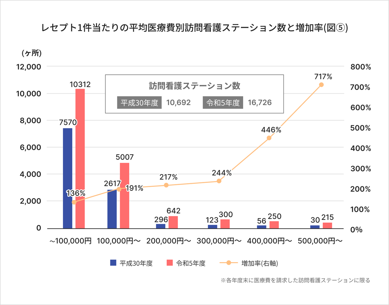 年間医療費総額階級別の訪問看護ステーション数の推移