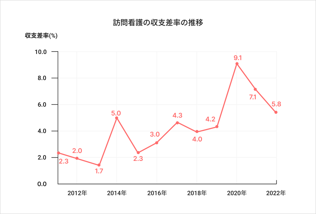 訪問看護の平均収支差益率