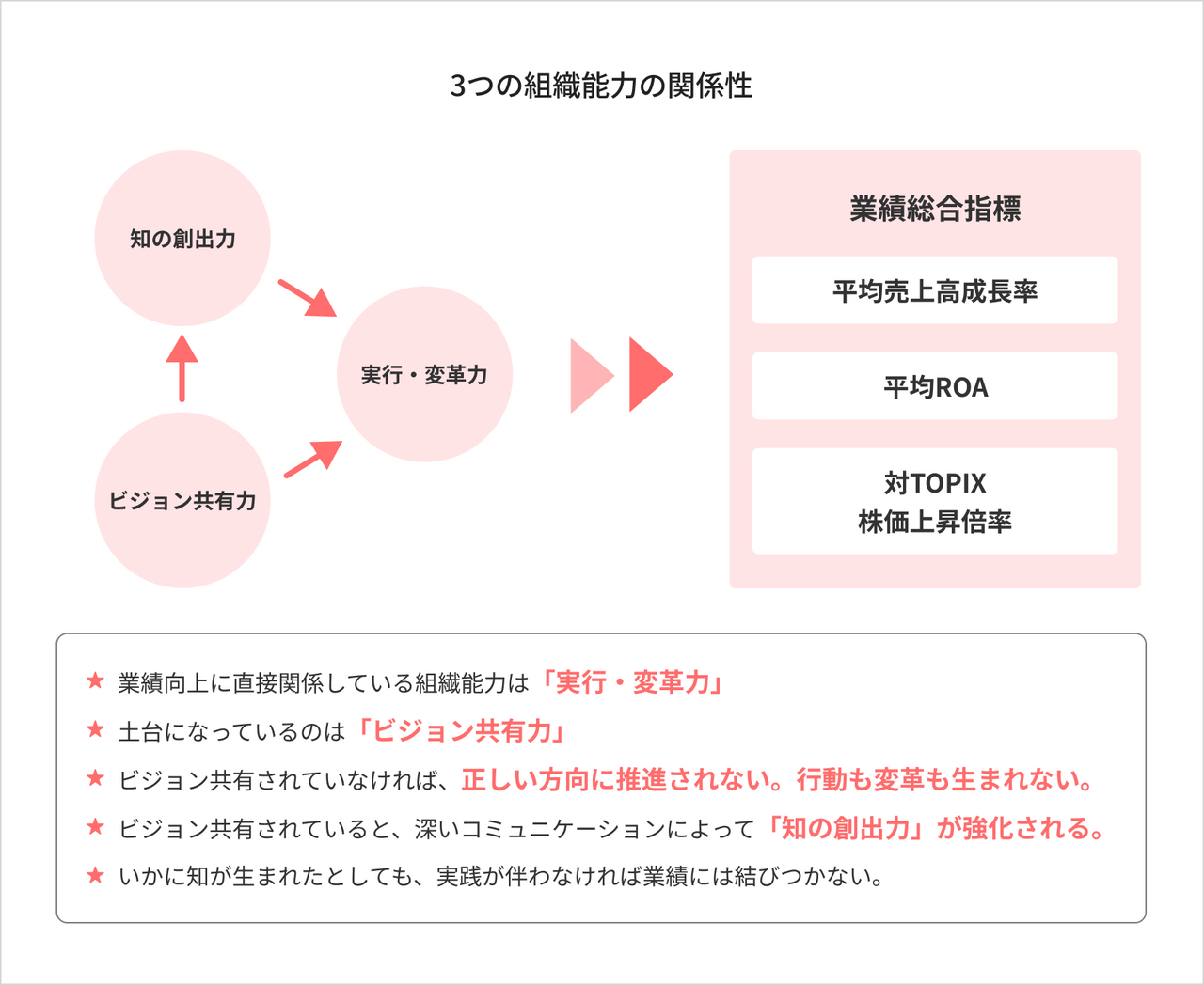 3つの組織能力の関係性の図
