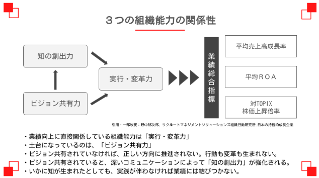3つの組織能力の関係性の図