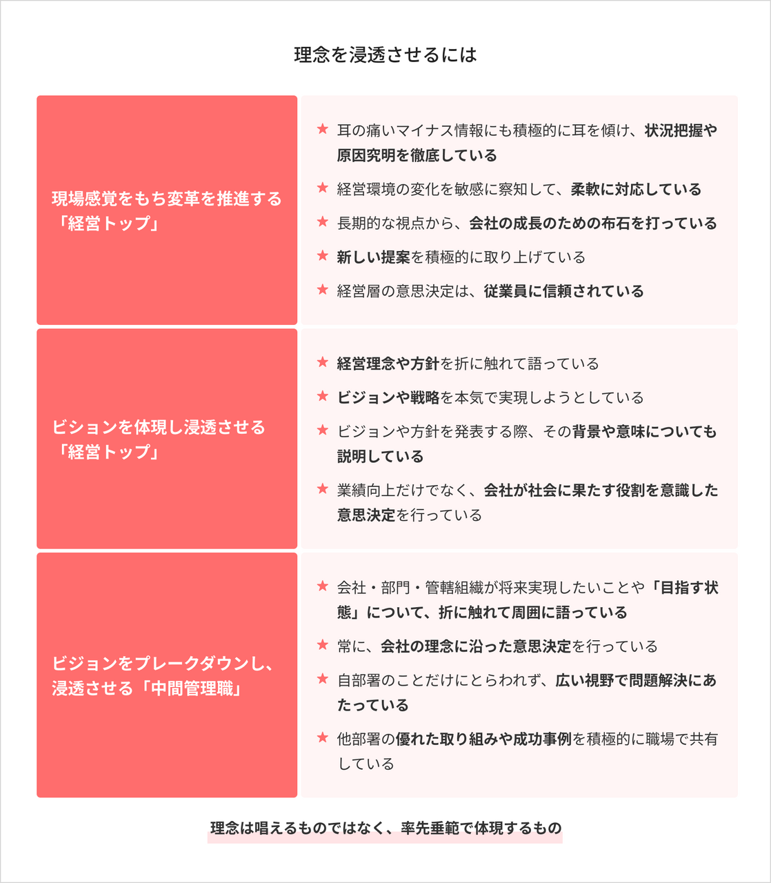 理念を浸透させるために必要な要素の図