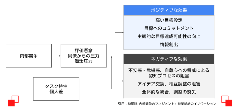 内部競争がもたらすポジティブとネガティブな効果を示す図