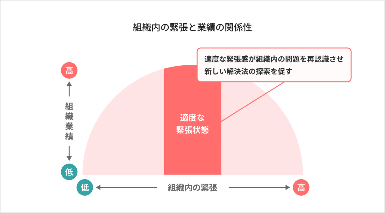 組織内の緊張と業績の関係を示す逆U字カーブの図