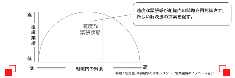 組織内の緊張と業績の関係を示す逆U字カーブの図