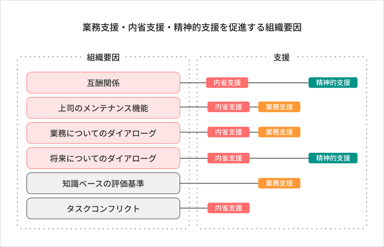 組織要因と業務・内省・精神的支援の関係性の図