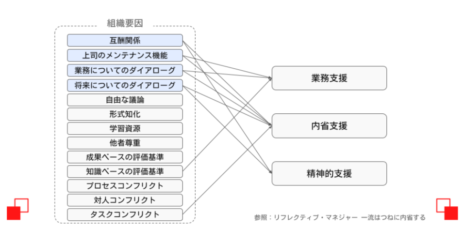 組織要因と業務・内省・精神的支援の関係性の図