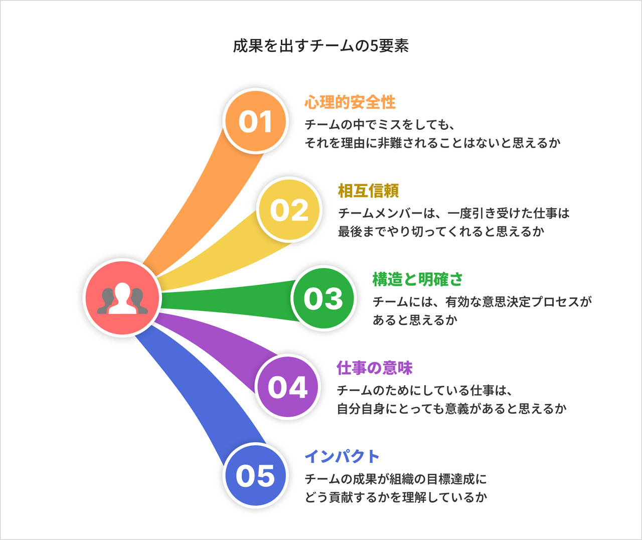 成果を出すチームの5要素