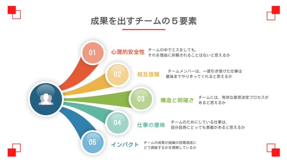 成果を出すチームの5要素