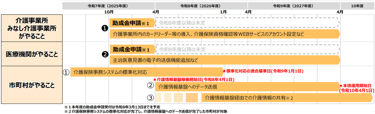 介護情報基盤ポータルへの移行までのスケジュール