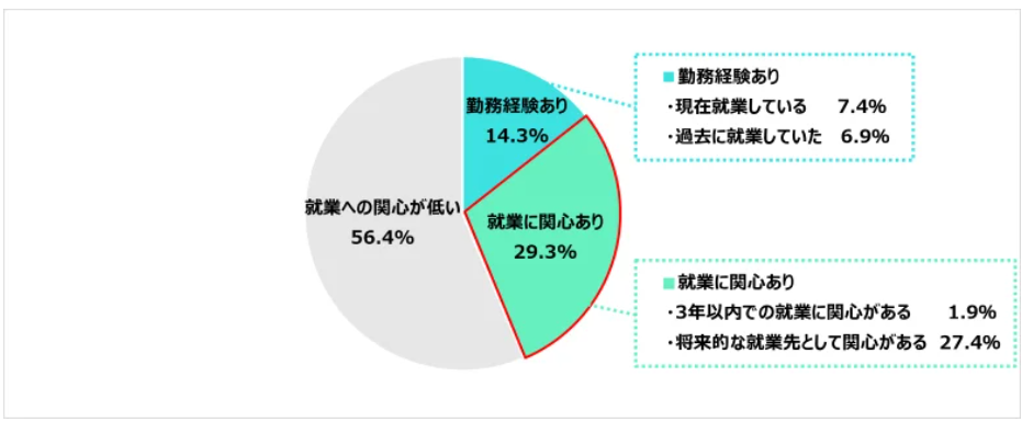 訪問看護ステーションに対する関心についてのアンケート結果