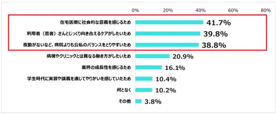 問看護ステーションでの就業に関心がある理由のアンケート結果