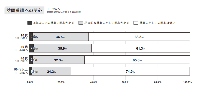 訪問看護への関心