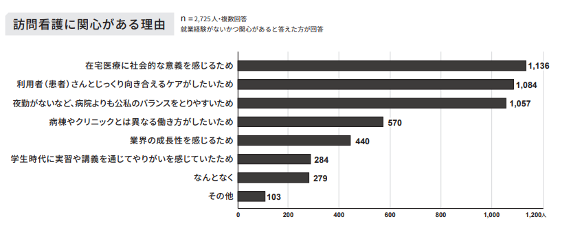 訪問看護に関心がある理由
