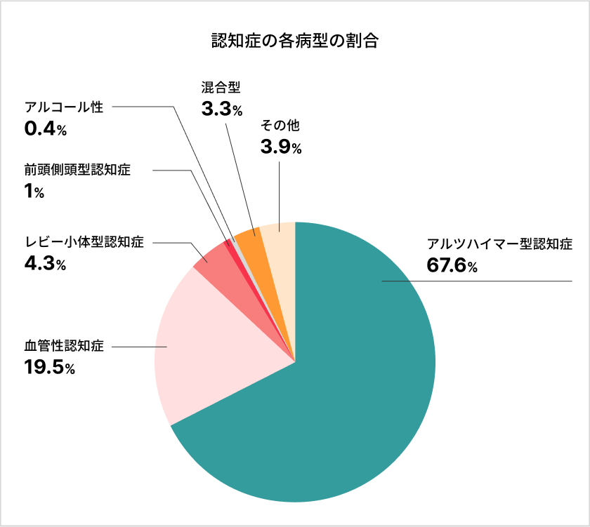 認知症の原因疾患のグラフ