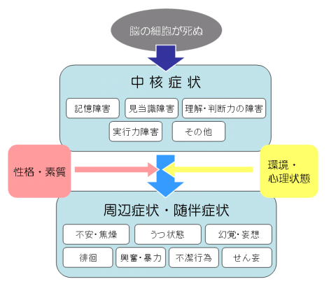 認知症の症状