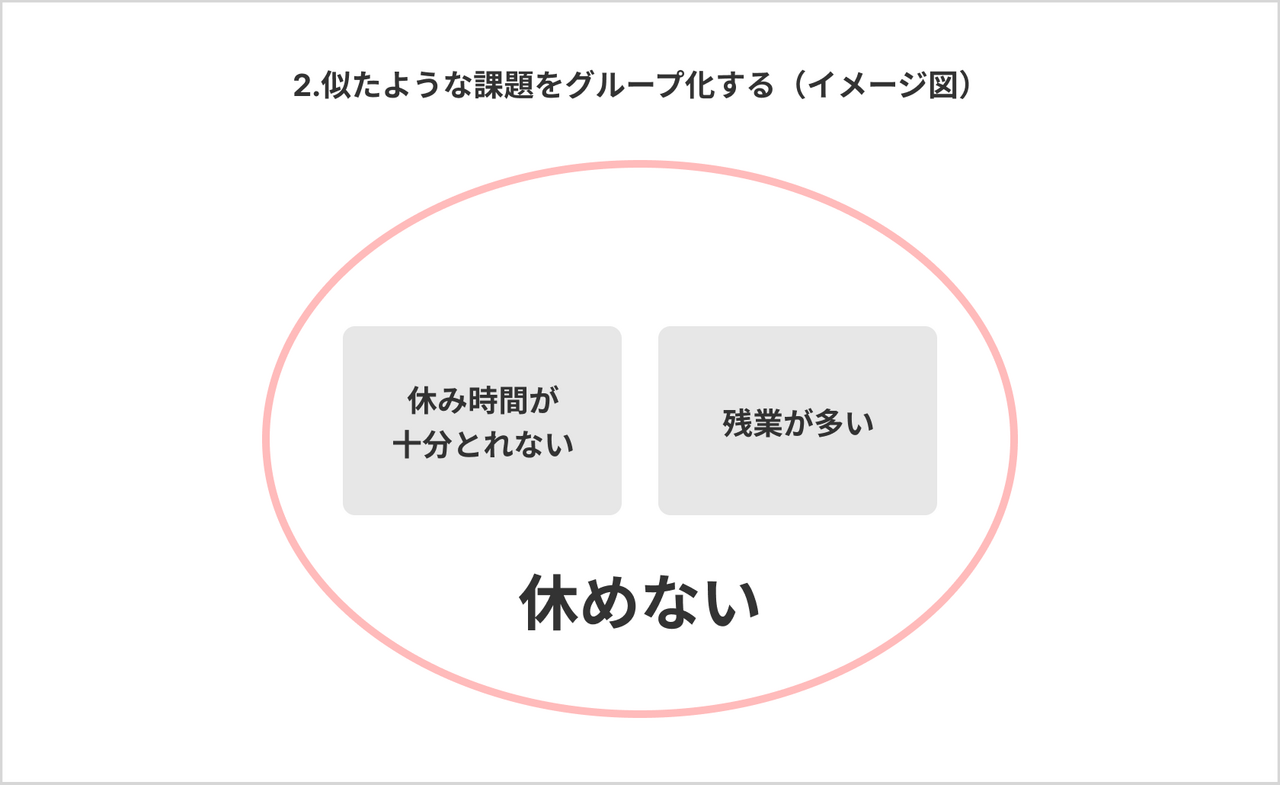 「似たような課題のグループ化する」の例