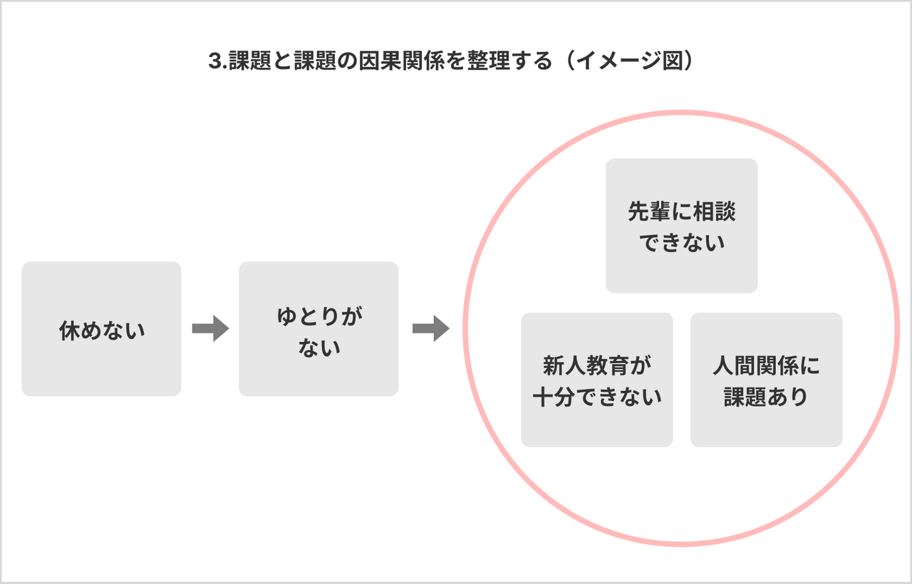 「課題と課題の因果関係を整理する」の例