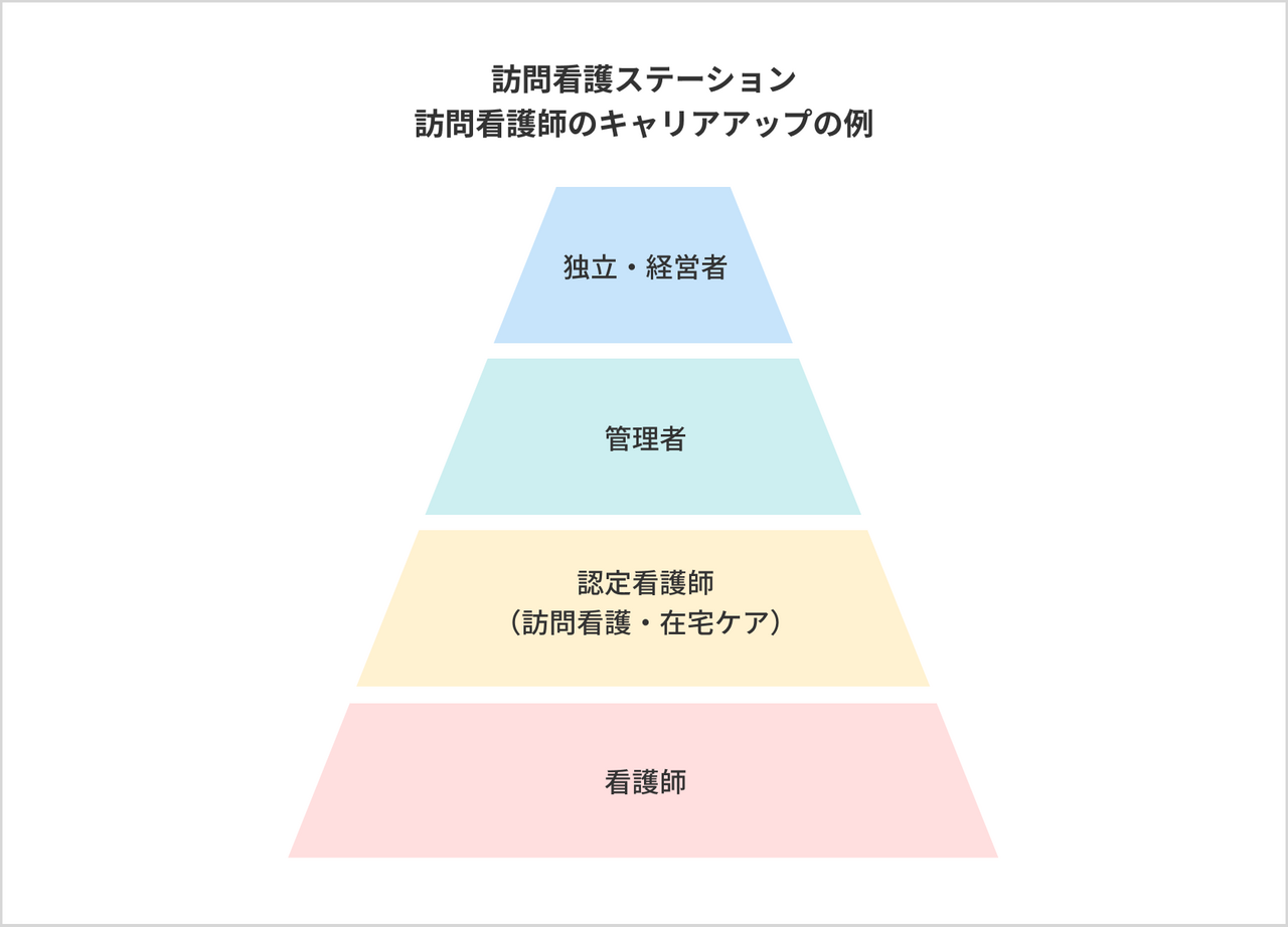 訪問看護ステーションでの看護師のキャリアアップの例