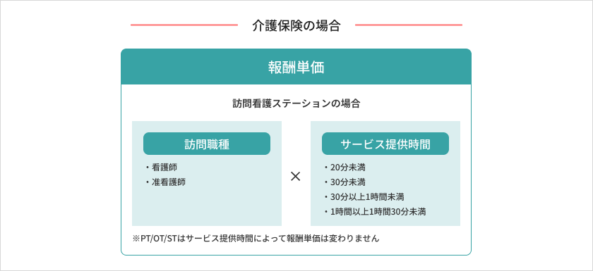 介護保険の報酬単価の構造