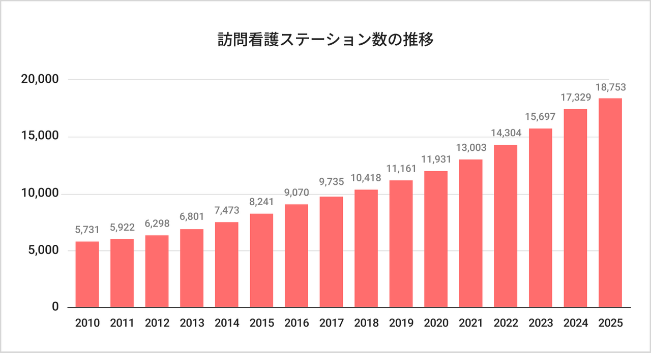 訪問看護ステーション数の推移