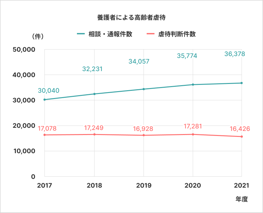 家族などによる高齢者虐待の相談・通報件数と虐待判断件数のグラフ