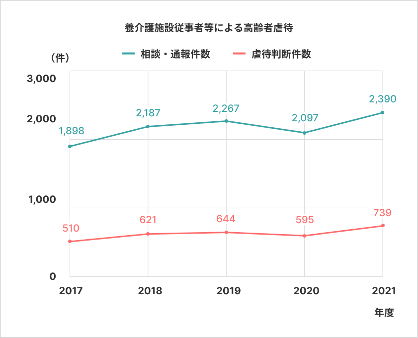 介護事業所の職員などによる高齢者虐待の相談・通報件数と虐待判断件数のグラフ