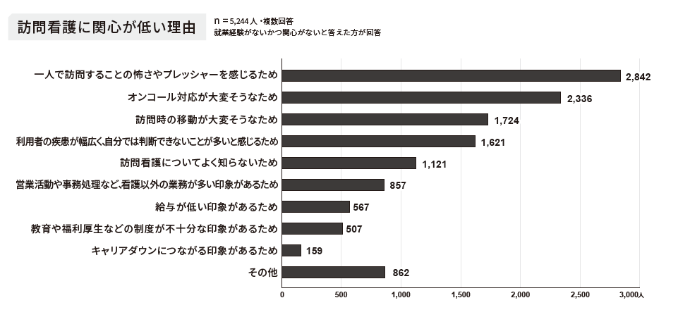 訪問看護の就業経験がないかつ関心があると答えた5244名の訪問看護に関心が低い理由のアンケート結果
