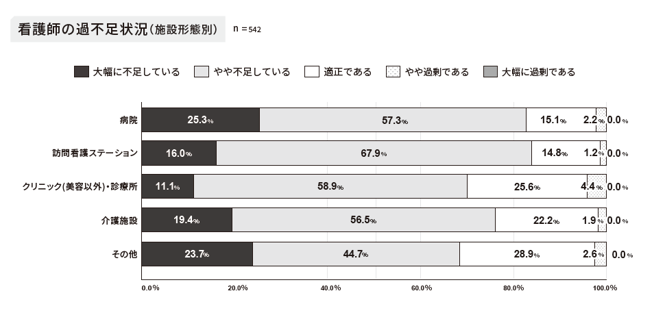 施設形態別の看護師の過不足状況のアンケート結果
